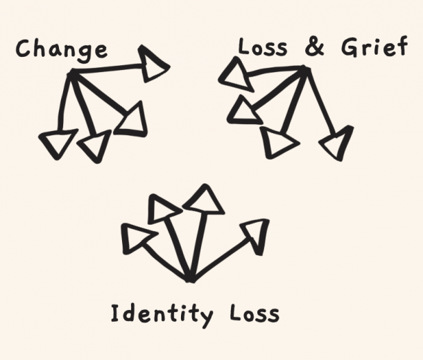 Understanding Grief – Change, Identity Loss, and Grief